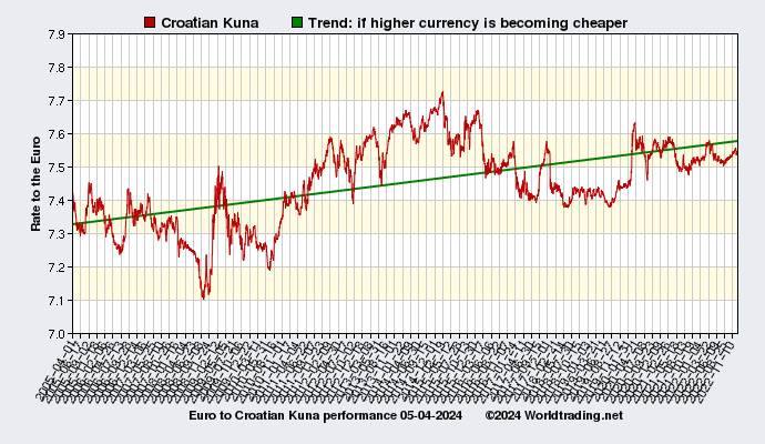 Graphical overview and performance of Croatian Kuna showing the currency rate to the Euro from 04-01-2005 to 04-01-2023